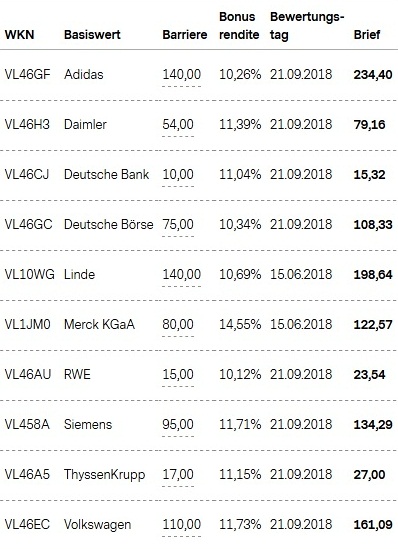 Attraktive Bonus Cap-Zertifikate