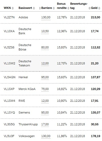 Attraktive Bonus Cap-Zertifikate