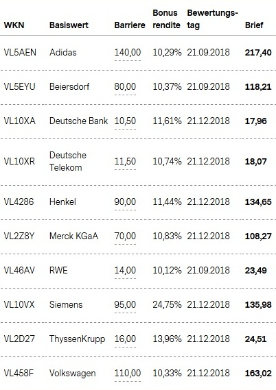 Attraktive Bonus Cap-Zertifikate