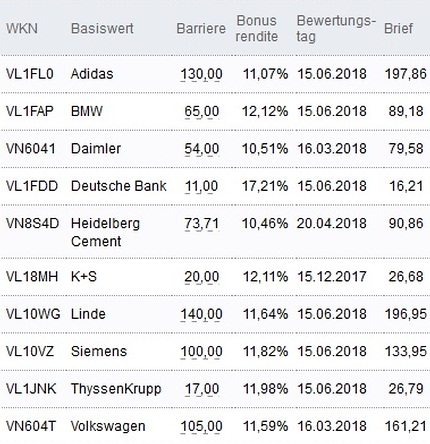 Attraktive Bonus Cap-Zertifikate