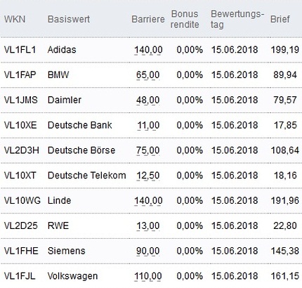 Attraktive Bonus Cap-Zertifikate