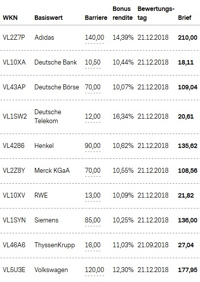 Attraktive Bonus Cap-Zertifikate