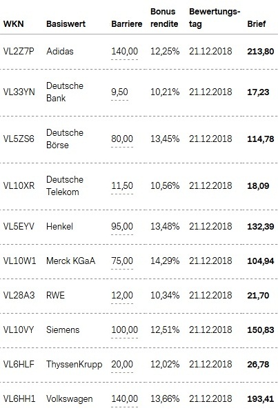 Attraktive Bonus Cap-Zertifikate