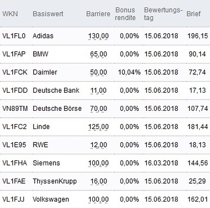 Attraktive Bonus Cap-Zertifikate