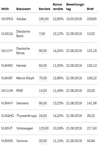 Attraktive Bonus Cap-Zertifikate
