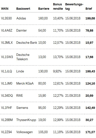 Attraktive Bonus Cap-Zertifikate