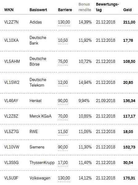 Attraktive Bonus Cap-Zertifikate