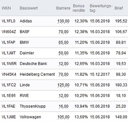 Attraktive Bonus Cap-Zertifikate