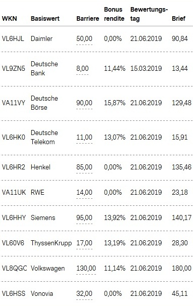 Attraktive Bonus Cap-Zertifikate
