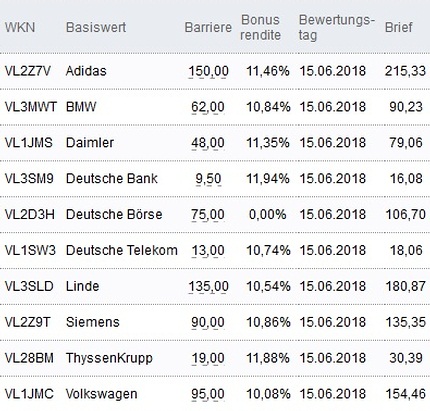 Attraktive Bonus Cap-Zertifikate