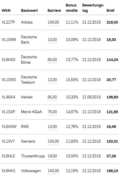 Attraktive Bonus Cap-Zertifikate