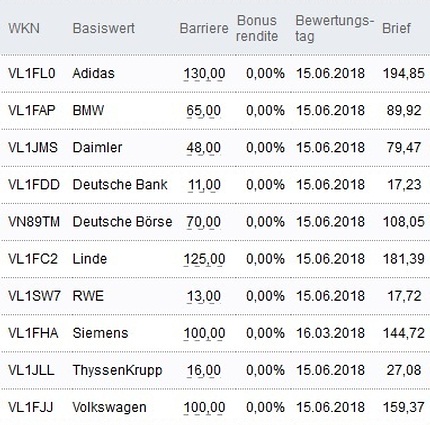 Attraktive Bonus Cap-Zertifikate