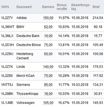 Attraktive Bonus Cap-Zertifikate