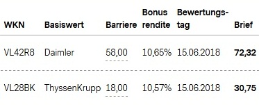 Attraktive Bonus Cap-Zertifikate