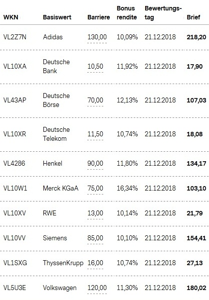 Attraktive Bonus Cap-Zertifikate