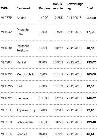 Attraktive Bonus Cap-Zertifikate