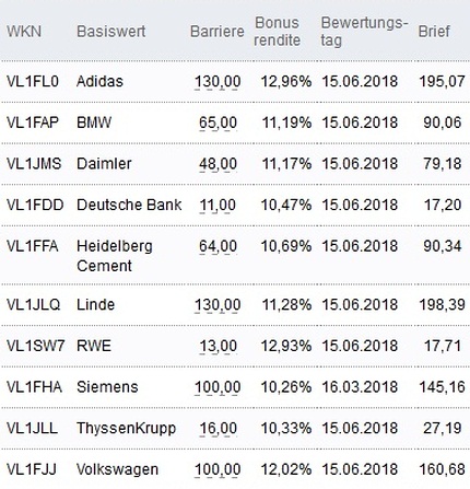 Attraktive Bonus Cap-Zertifikate