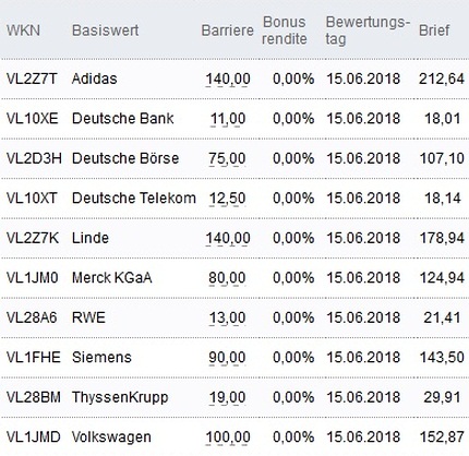 Attraktive Bonus Cap-Zertifikate