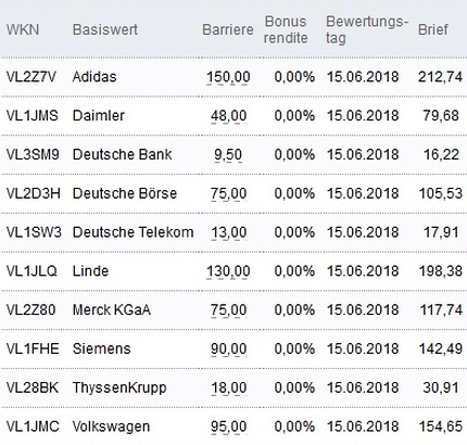 Attraktive Bonus Cap-Zertifikate