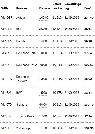 Attraktive Bonus Cap-Zertifikate