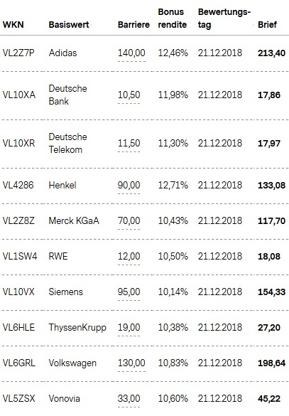 Attraktive Bonus Cap-Zertifikate