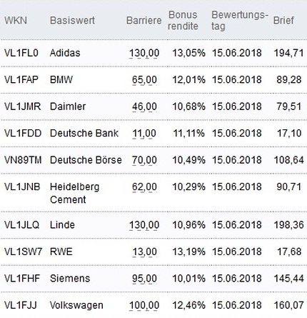 Attraktive Bonus Cap-Zertifikate