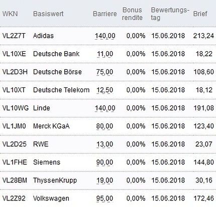 Attraktive Bonus Cap-Zertifikate