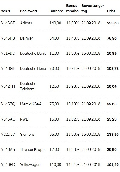 Attraktive Bonus Cap-Zertifikate