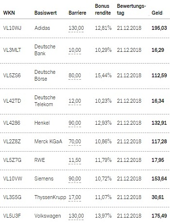 Attraktive Bonus Cap-Zertifikate