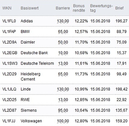 Attraktive Bonus Cap-Zertifikate