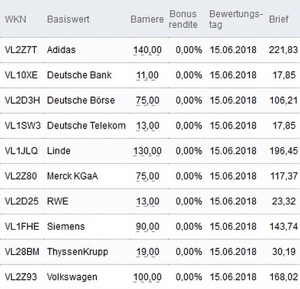 Attraktive Bonus Cap-Zertifikate