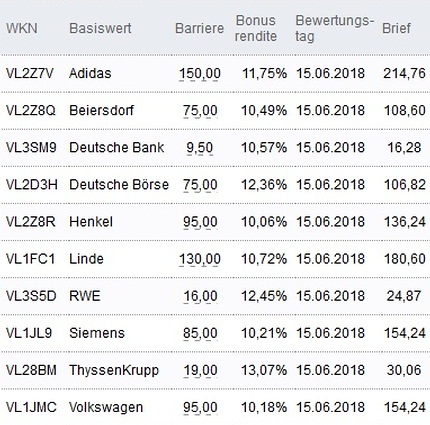 Attraktive Bonus Cap-Zertifikate