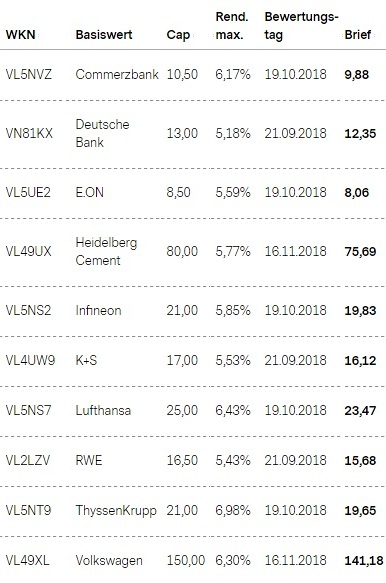 Attraktive Bonus Cap-Zertifikate