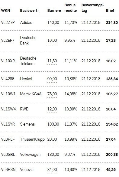 Attraktive Bonus Cap-Zertifikate
