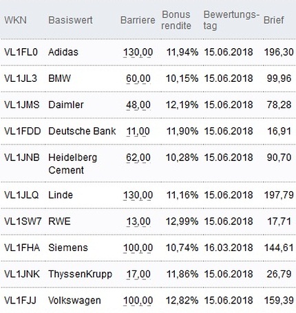 Attraktive Bonus Cap-Zertifikate