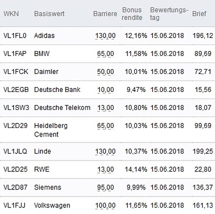 Attraktive Bonus Cap-Zertifikate