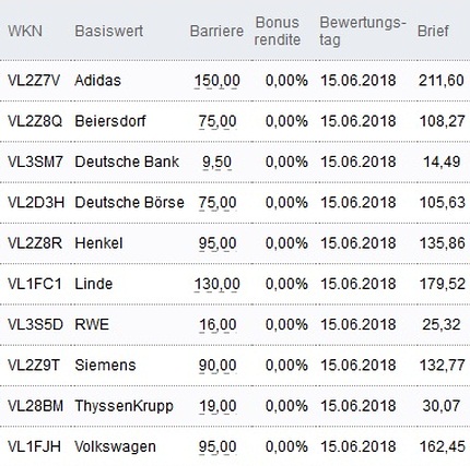 Attraktive Bonus Cap-Zertifikate