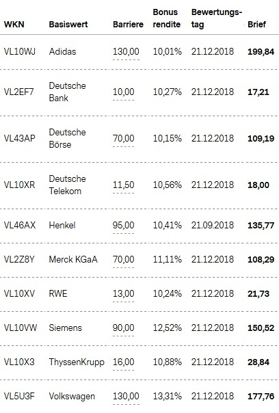Attraktive Bonus Cap-Zertifikate
