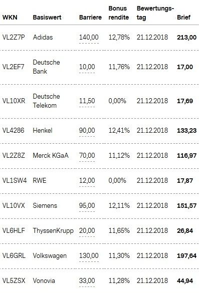 Attraktive Bonus Cap-Zertifikate