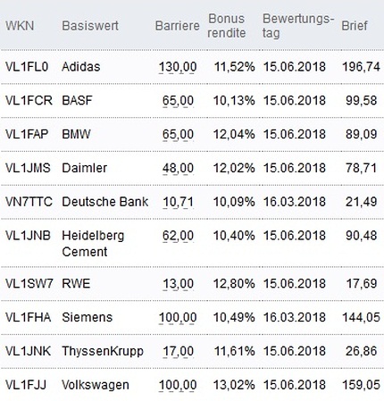 Attraktive Bonus Cap-Zertifikate