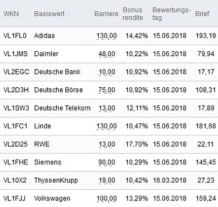Attraktive Bonus Cap-Zertifikate