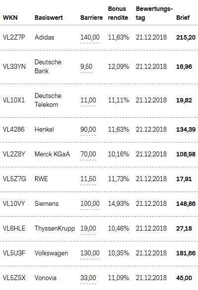 Attraktive Bonus Cap-Zertifikate