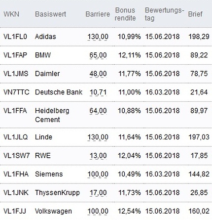 Attraktive Bonus Cap-Zertifikate