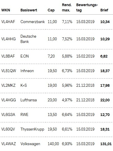 Attraktive Aktienanleihen