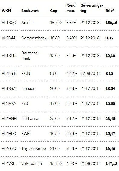 Attraktive Aktienanleihen