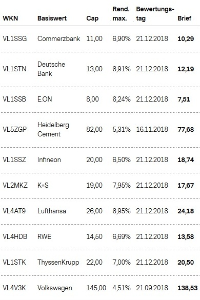 Attraktive Aktienanleihen