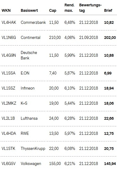 Attraktive Aktienanleihen