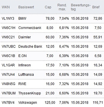 Attraktive Discount-Zertifikate
