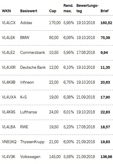Attraktive Aktienanleihen