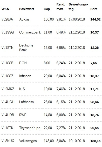 Attraktive Aktienanleihen